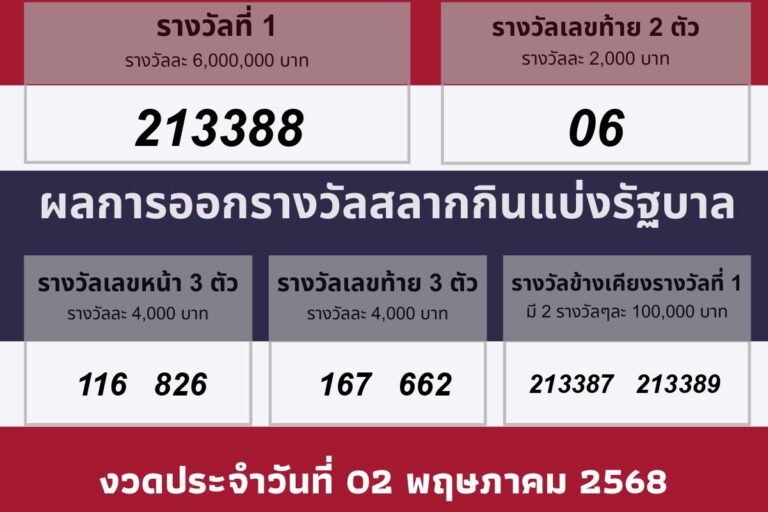 วันที่ประกาศผลรางวัล 02 พฤษภาคม 2568