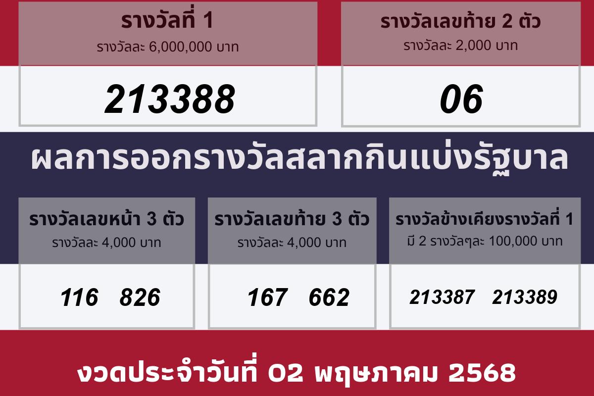 วันที่ประกาศผลรางวัล 02 พฤษภาคม 2568